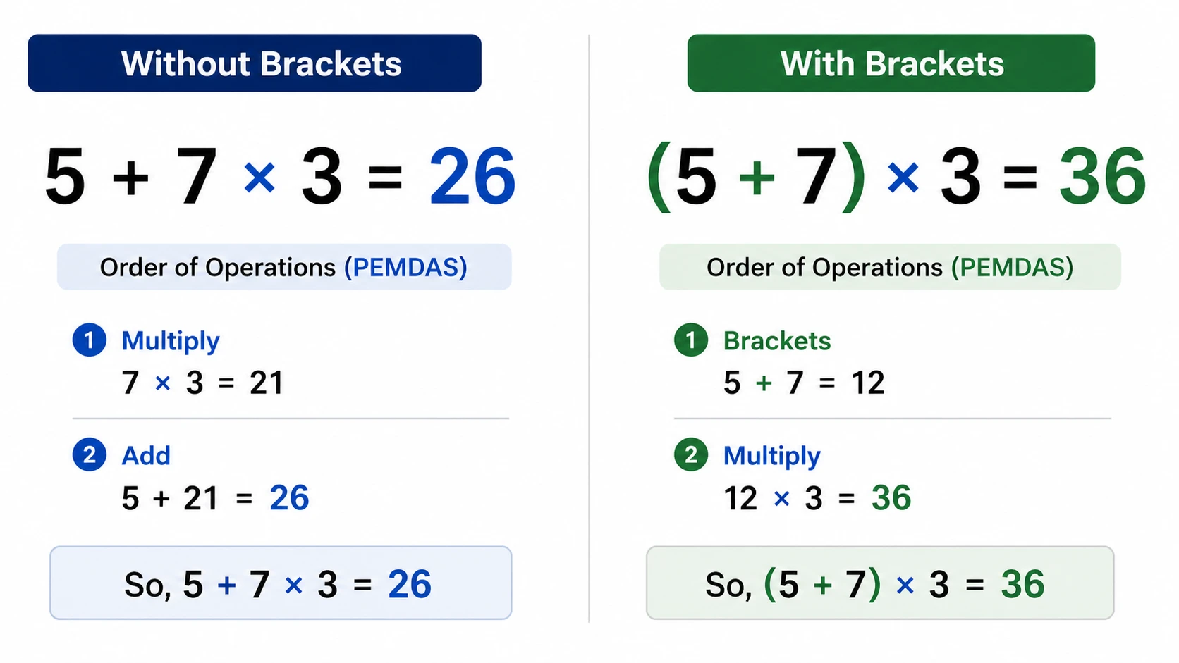 Order of operations example showing how brackets change calculation results