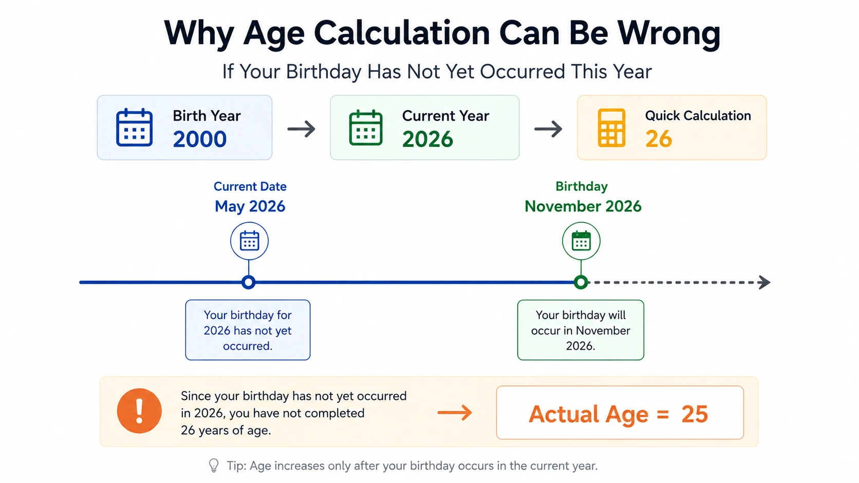age calculation birthday not occurred yet timeline example age difference