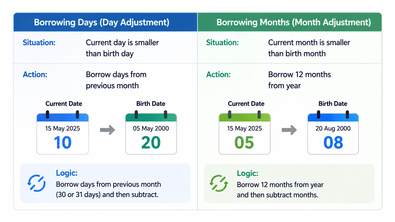 Borrowing logic in age calculation days and months adjustment explained