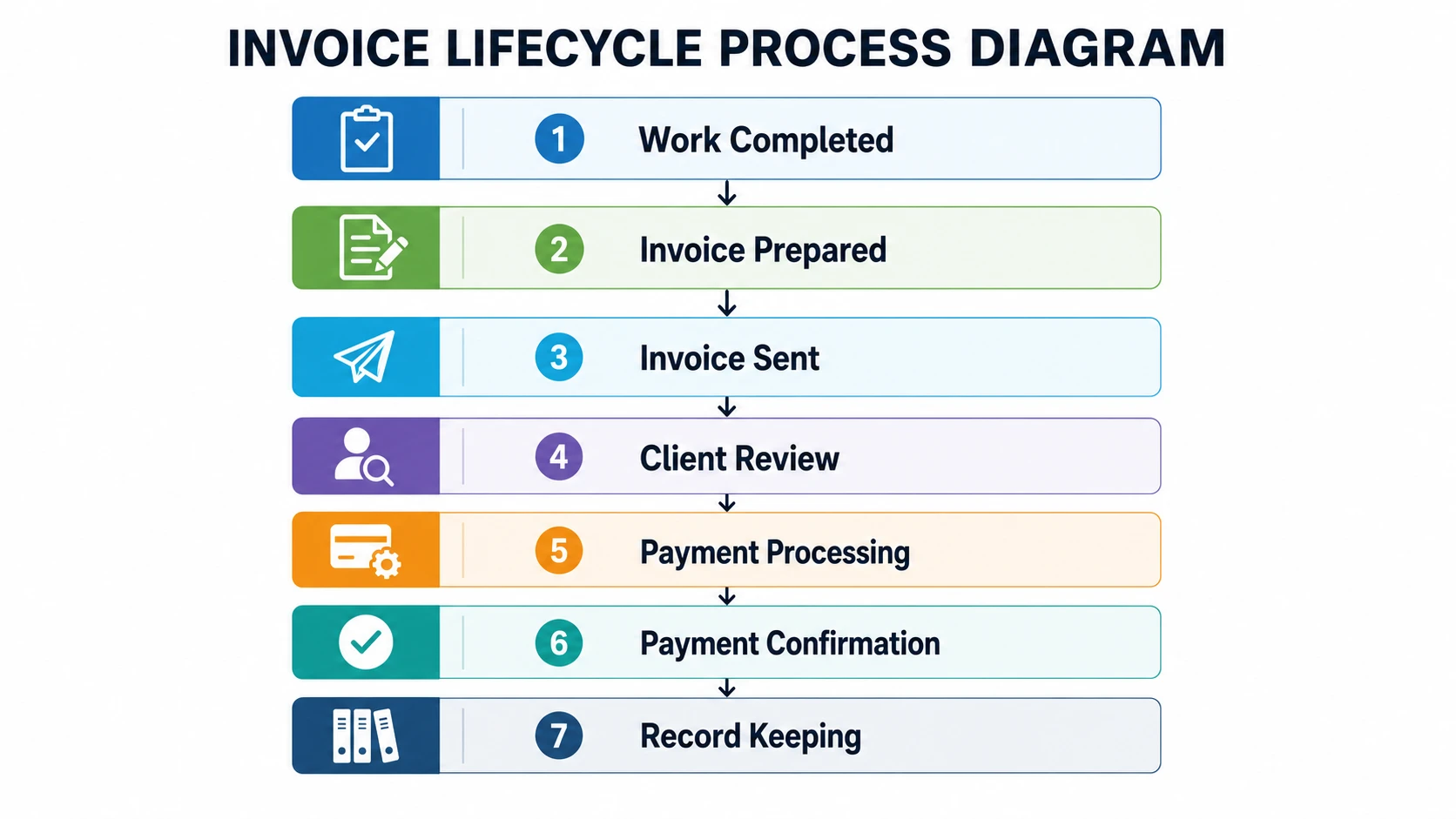 Invoice lifecycle process from work completion to payment confirmation and record keeping.