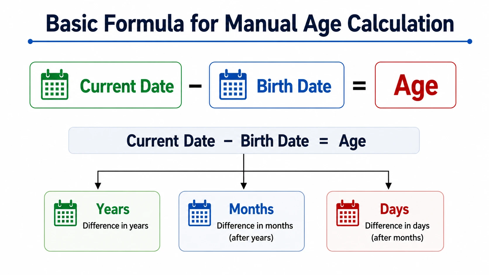 Age calculation formula current date minus birth date equals age