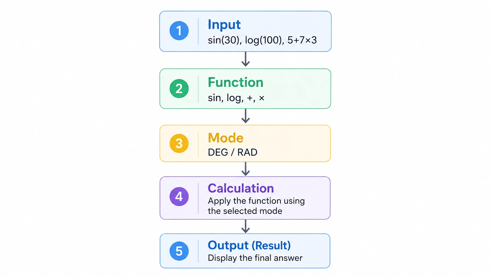 calculator input function output process diagram scientific calculator functions explained