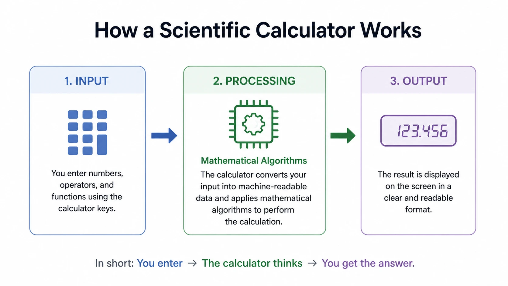 Diagram showing input processing and output flow in a scientific calculator