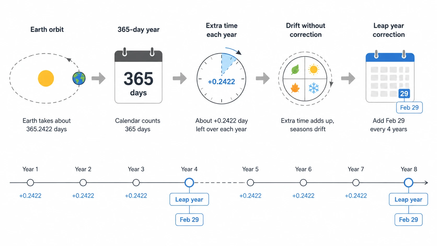 How leap years correct the calendar every four years using 365.2422 days