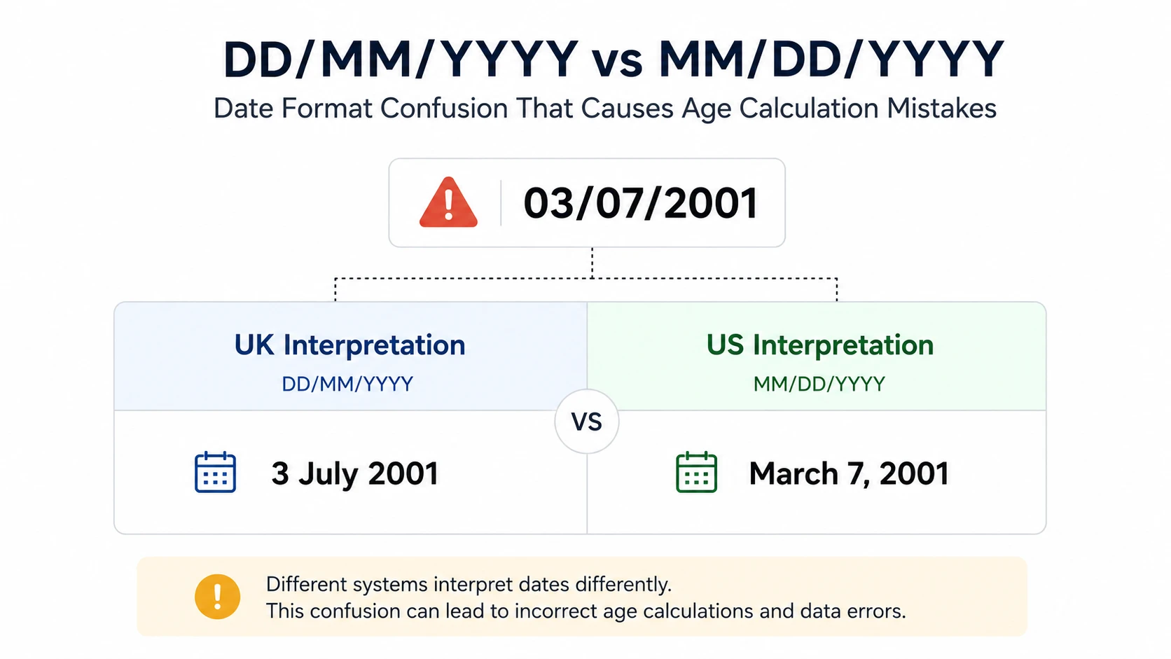 date format comparison DD/MM/YYYY vs MM/DD/YYYY age calculation mistake