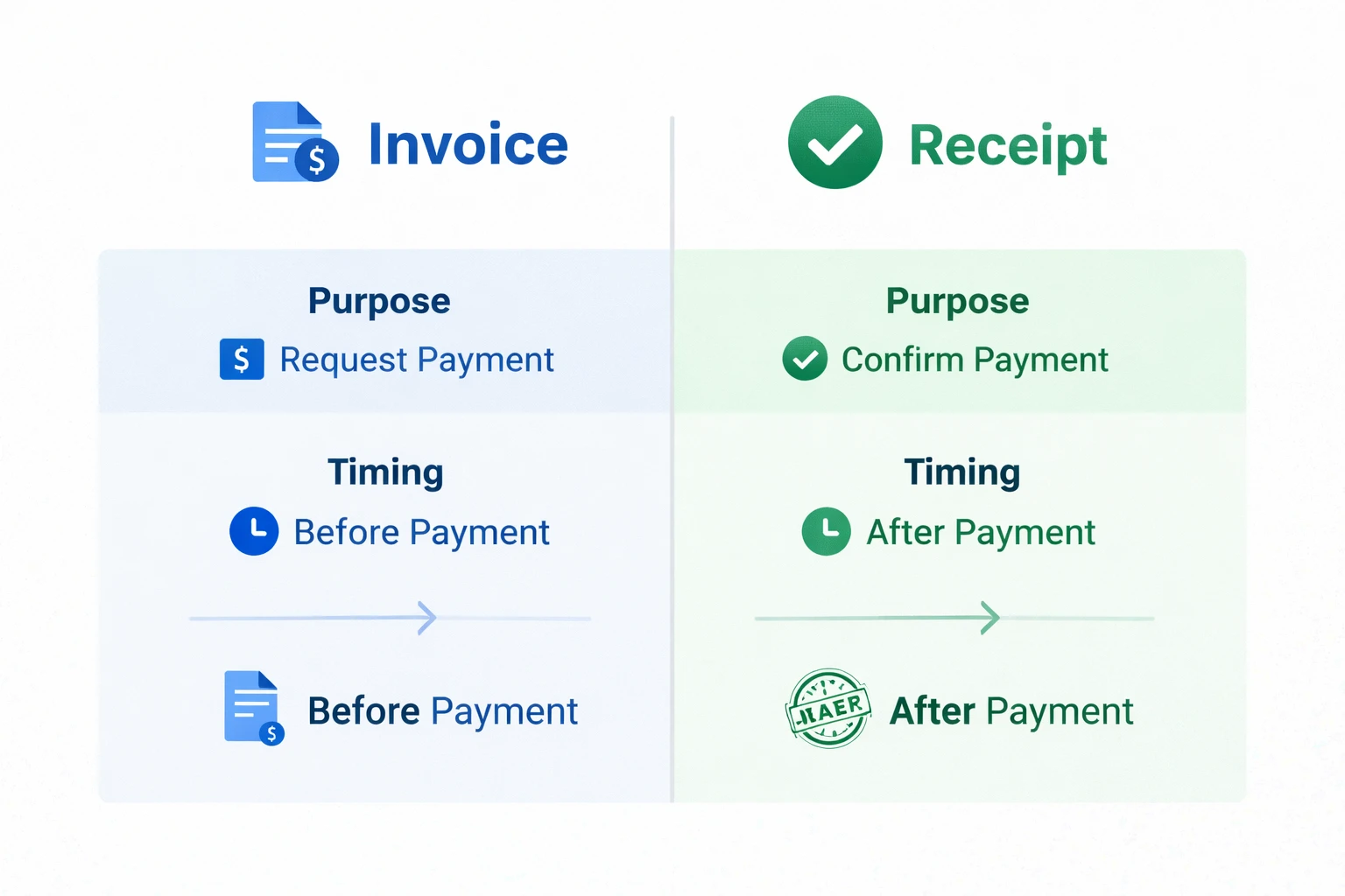 invoice vs receipt comparison infographic showing key differences in timing and purpose

