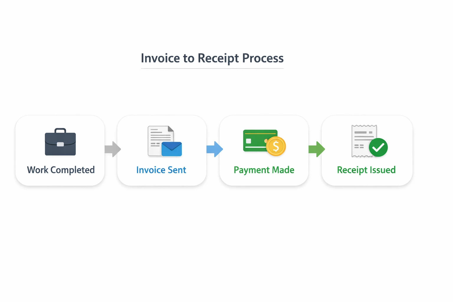 invoice to receipt workflow showing steps from work completion to payment confirmation

