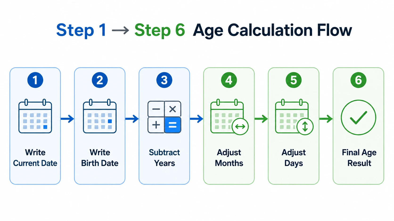 Step by step flowchart for manual age calculation process explained