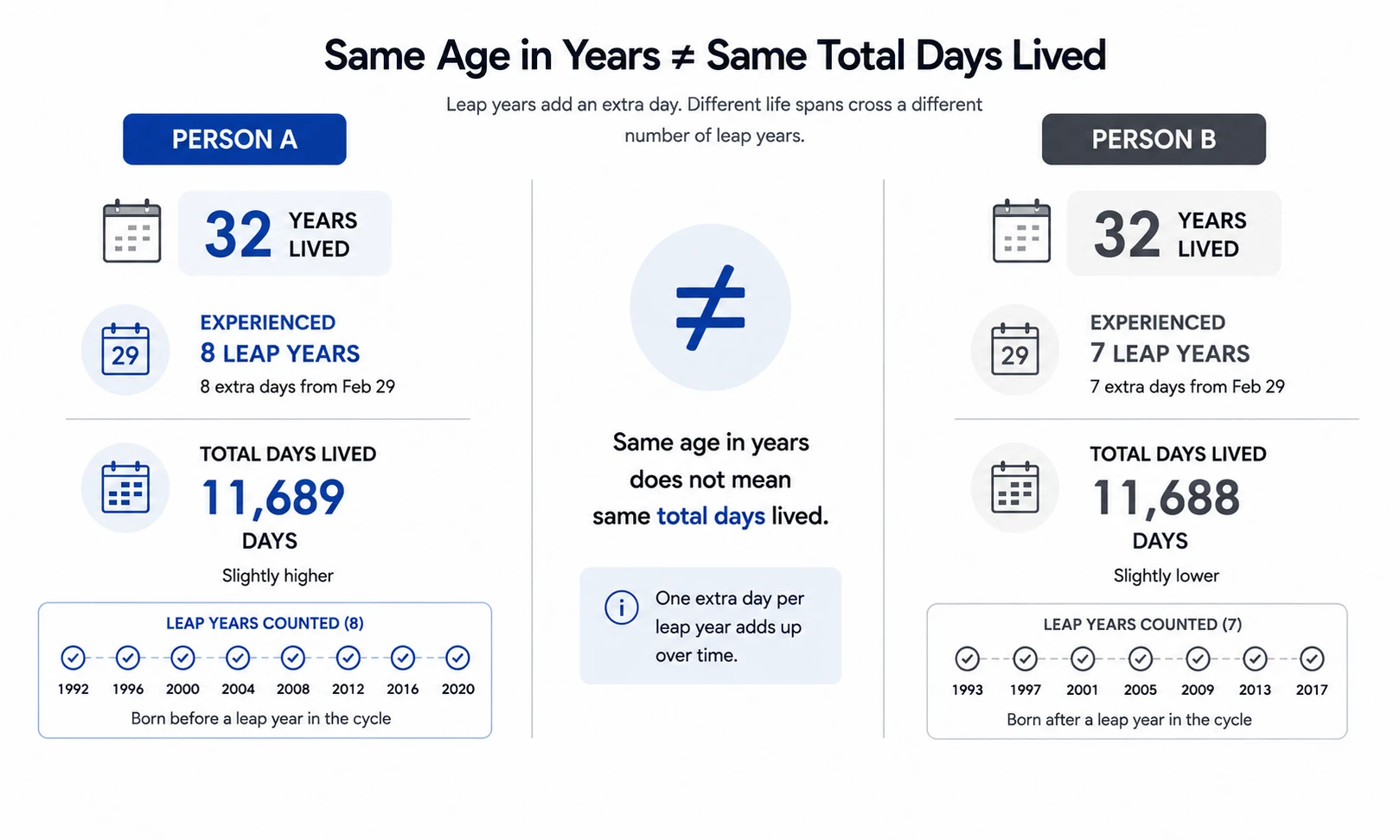 Leap years affect total days lived even when age in years is same