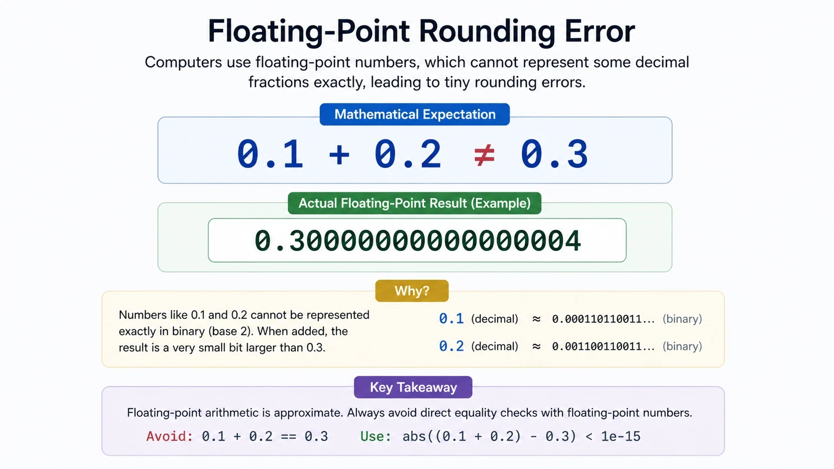 Floating point example showing 0.1 plus 0.2 not exactly equal to 0.3