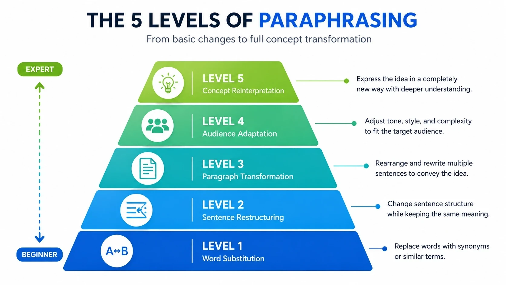 Five levels of paraphrasing from word substitution to concept reinterpretation.