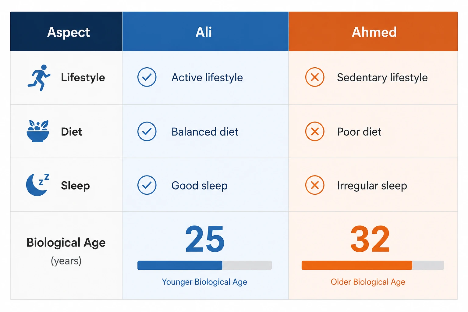 Case study comparing biological age of Ali and Ahmed based on lifestyle