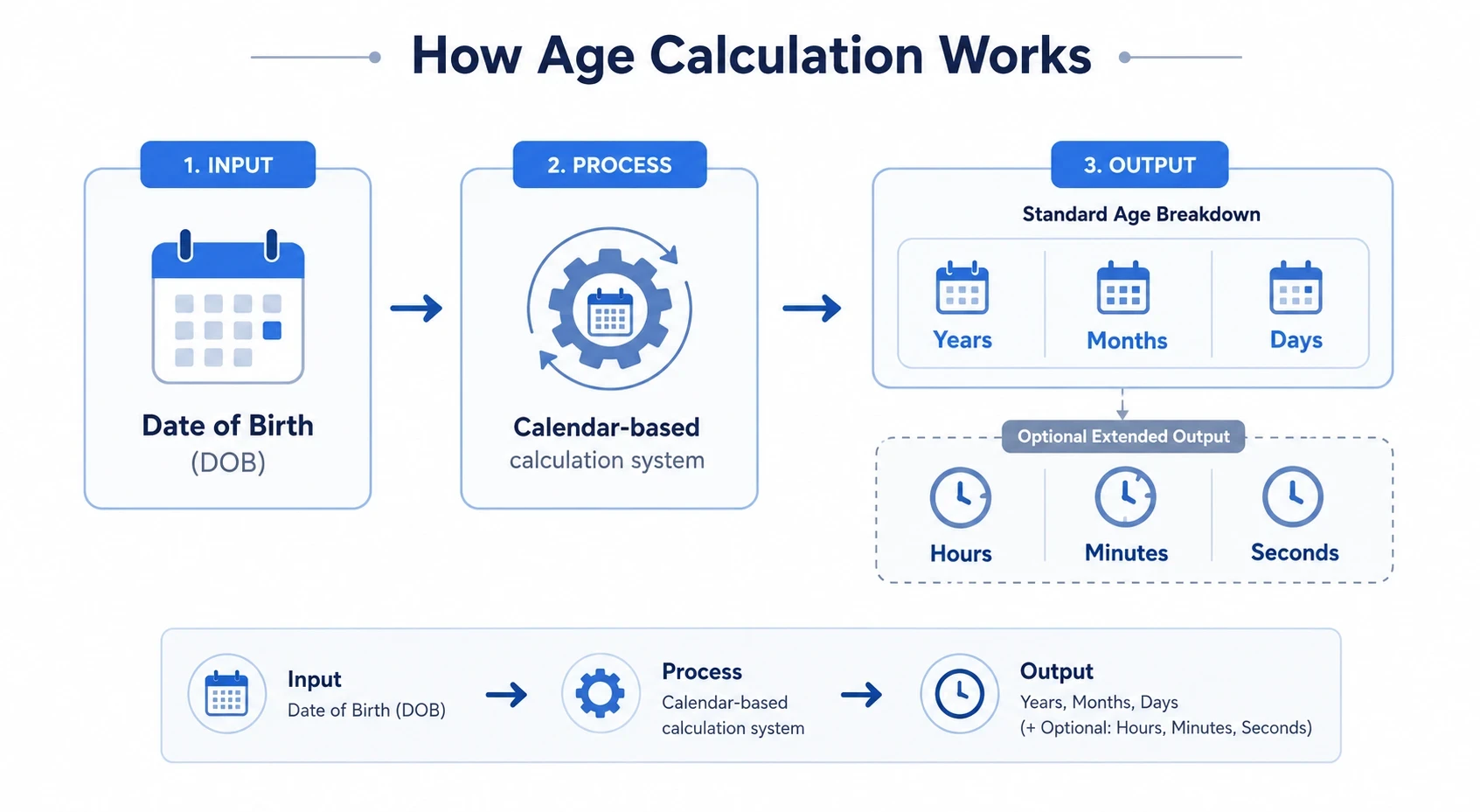 age calculation process from date of birth to exact age in years months and days
