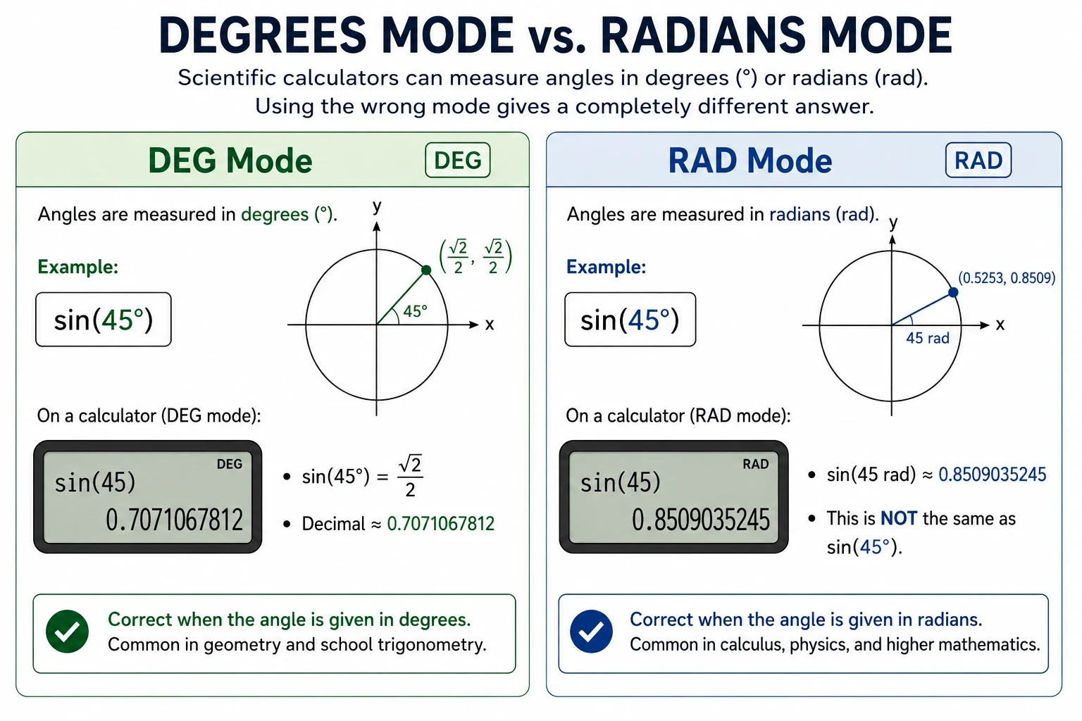 Degrees vs radians mode mistake in scientific calculator trigonometry example