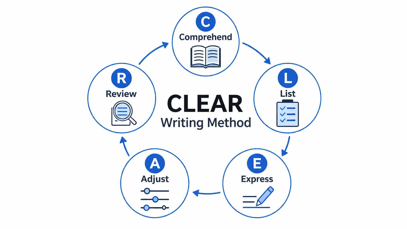 clear writing method C L E A R framework for original content writing
