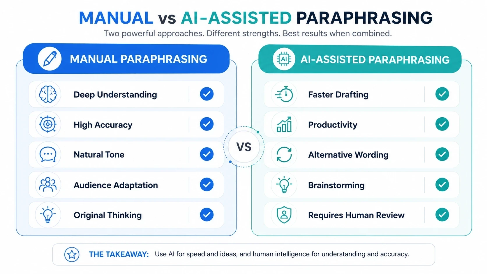 Comparison of manual paraphrasing and AI-assisted paraphrasing methods