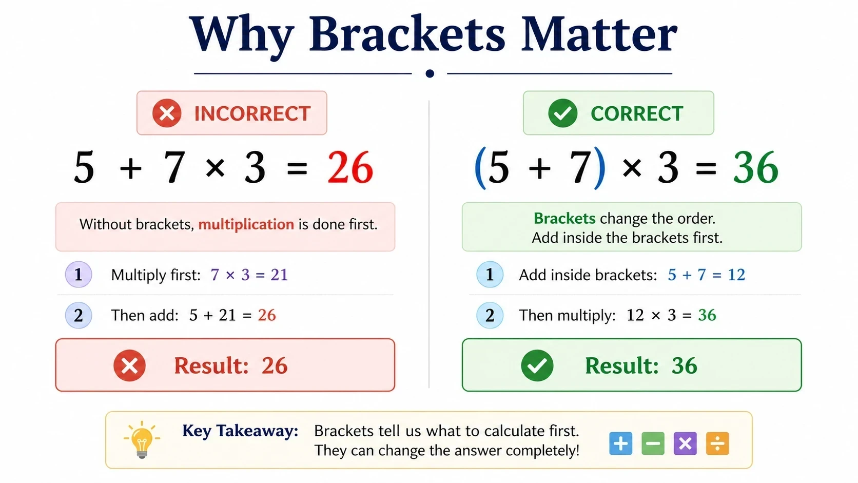 BODMAS rule showing correct and incorrect bracket usage in math