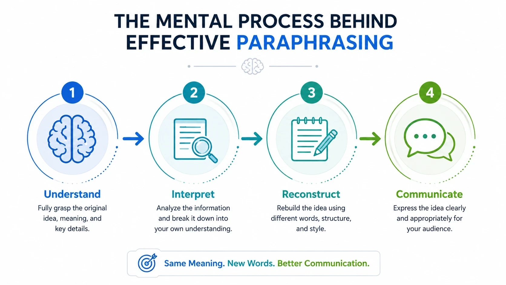 Mental process of effective paraphrasing from understanding to communication