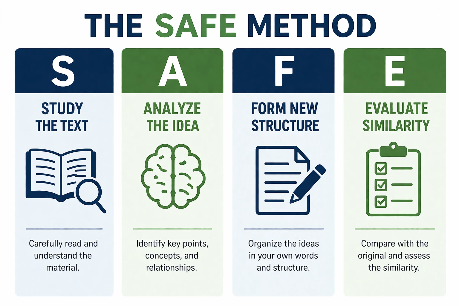 SAFE framework for paraphrasing study analyze form evaluate steps

