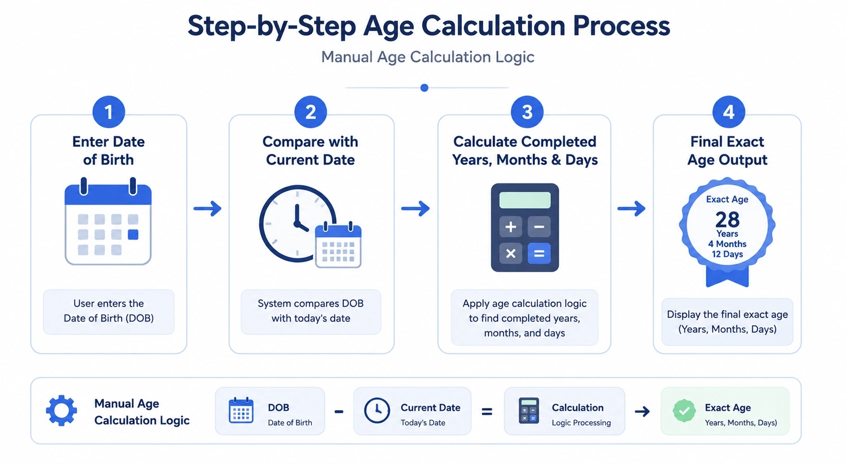 step by step age calculation process using date of birth and calendar system rules 