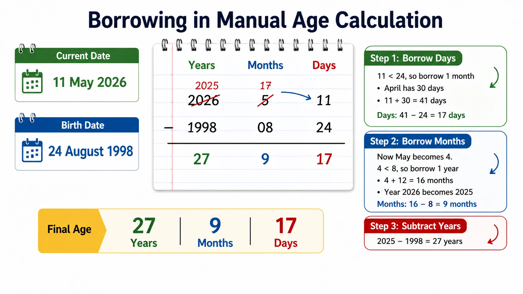 Manual age calculation borrowing example showing years months and days result