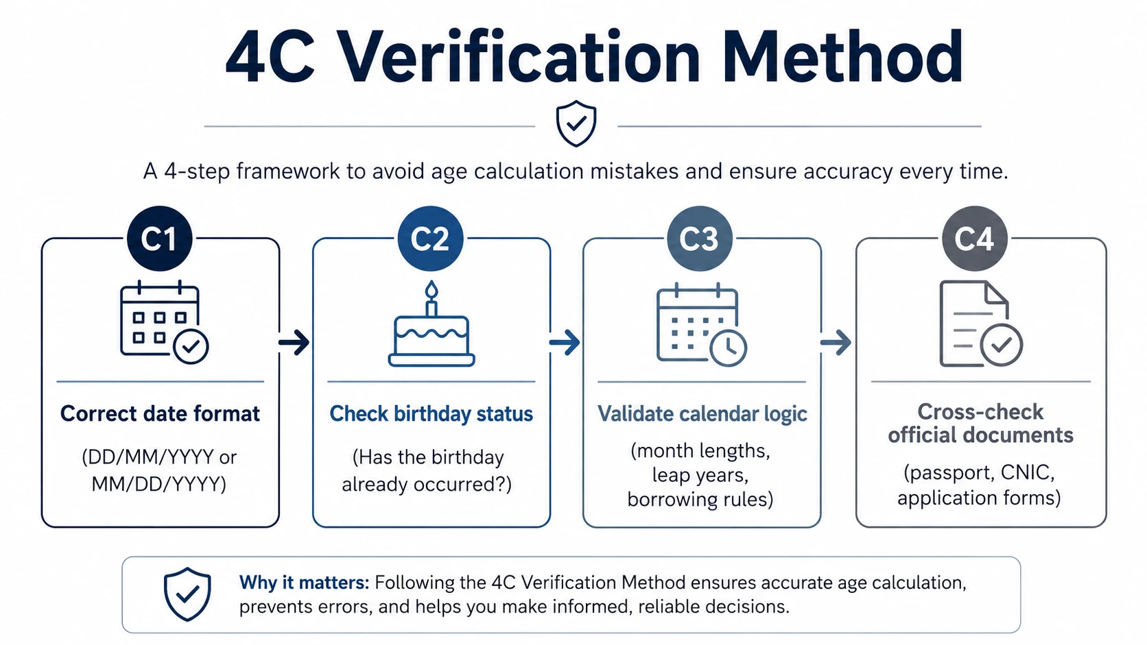 4C method to avoid age calculation mistakes step by step framework